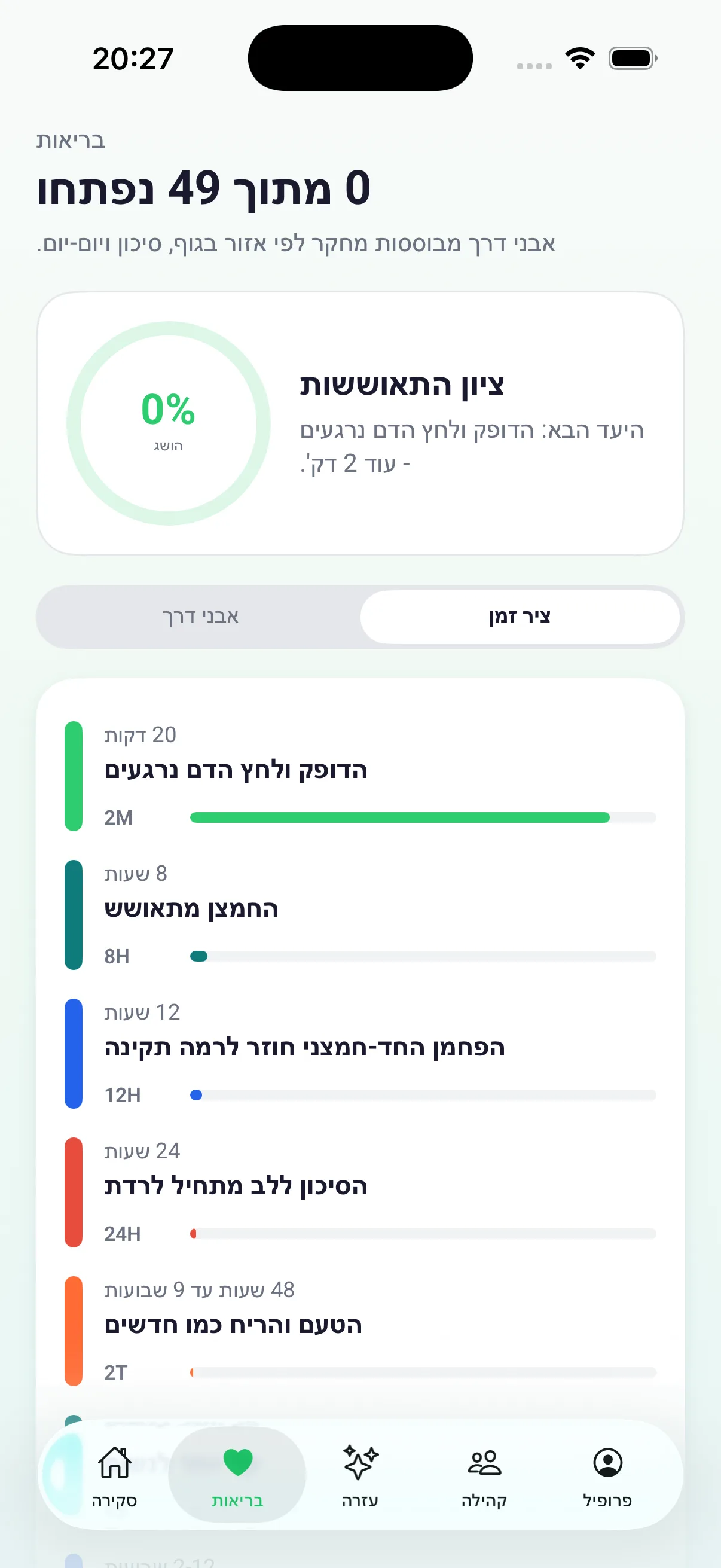 ציר זמן של אבני דרך בריאותיות עם ההתקדמות הנוכחית